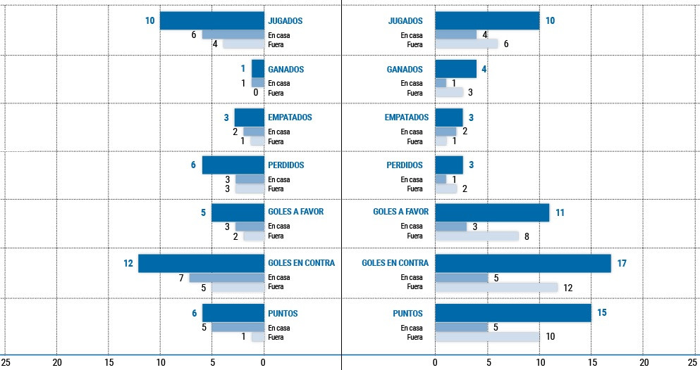 Tercera tabla